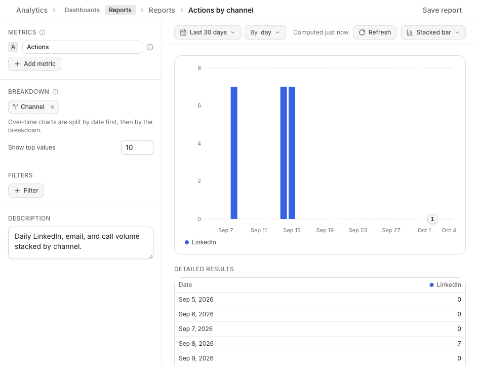 Report builder for Actions by channel, with metrics, breakdown, and a stacked bar