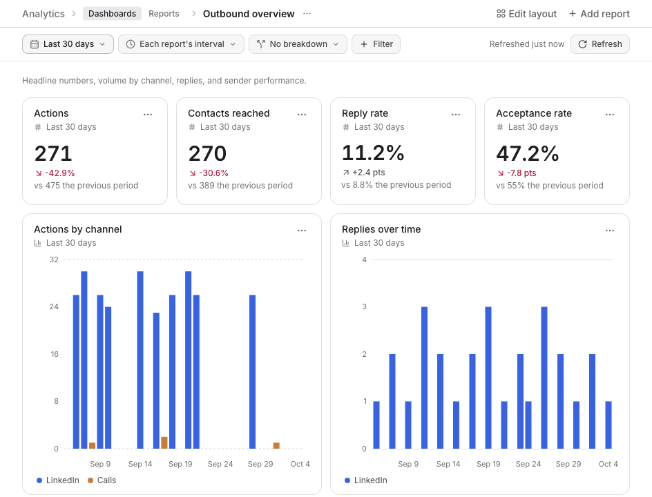 Outbound overview dashboard with headline numbers and channel charts